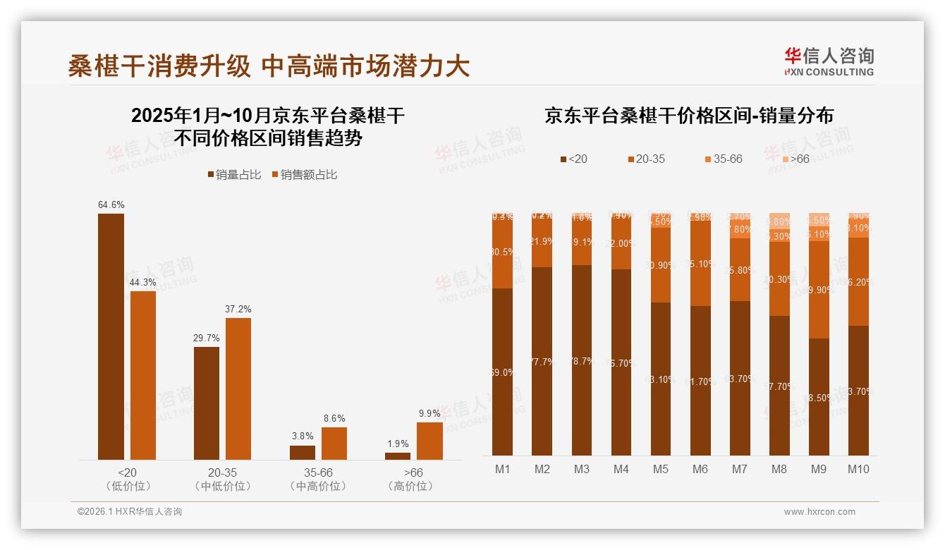 80%线上成交桑椹干，38%淘宝天猫领先京东抖音——华信人咨询报告披露-2026年1月-桑椹干-38