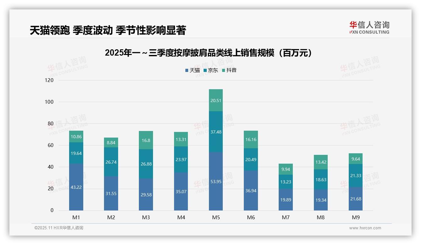按摩披肩中高端产品贡献50%销售额——华信人咨询市场研究报告-2025年11月-按摩披肩-38