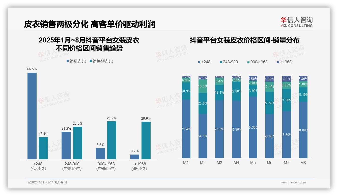 高价位女装皮衣销售额占比42.9%驱动增长——华信人咨询研究报告关键发现-2025年10月-女装皮衣-38