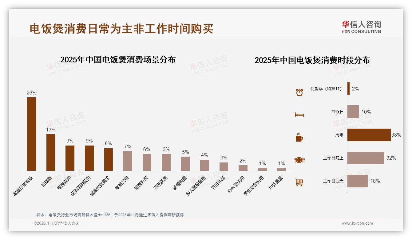 华信人咨询电饭煲趋势报告：26-35岁31%占比主导电饭煲换新，4~5升家庭需求最旺-2026年1月-电饭煲-38