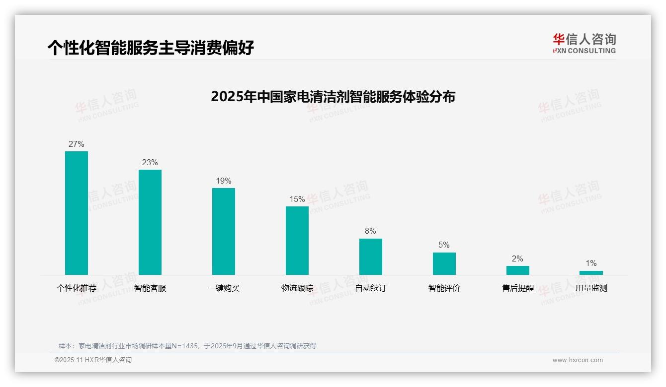 华信人咨询发布专项报告：37%消费者偏好社交媒体广告获取家电清洁剂信息-2025年11月-家电清洁剂-38