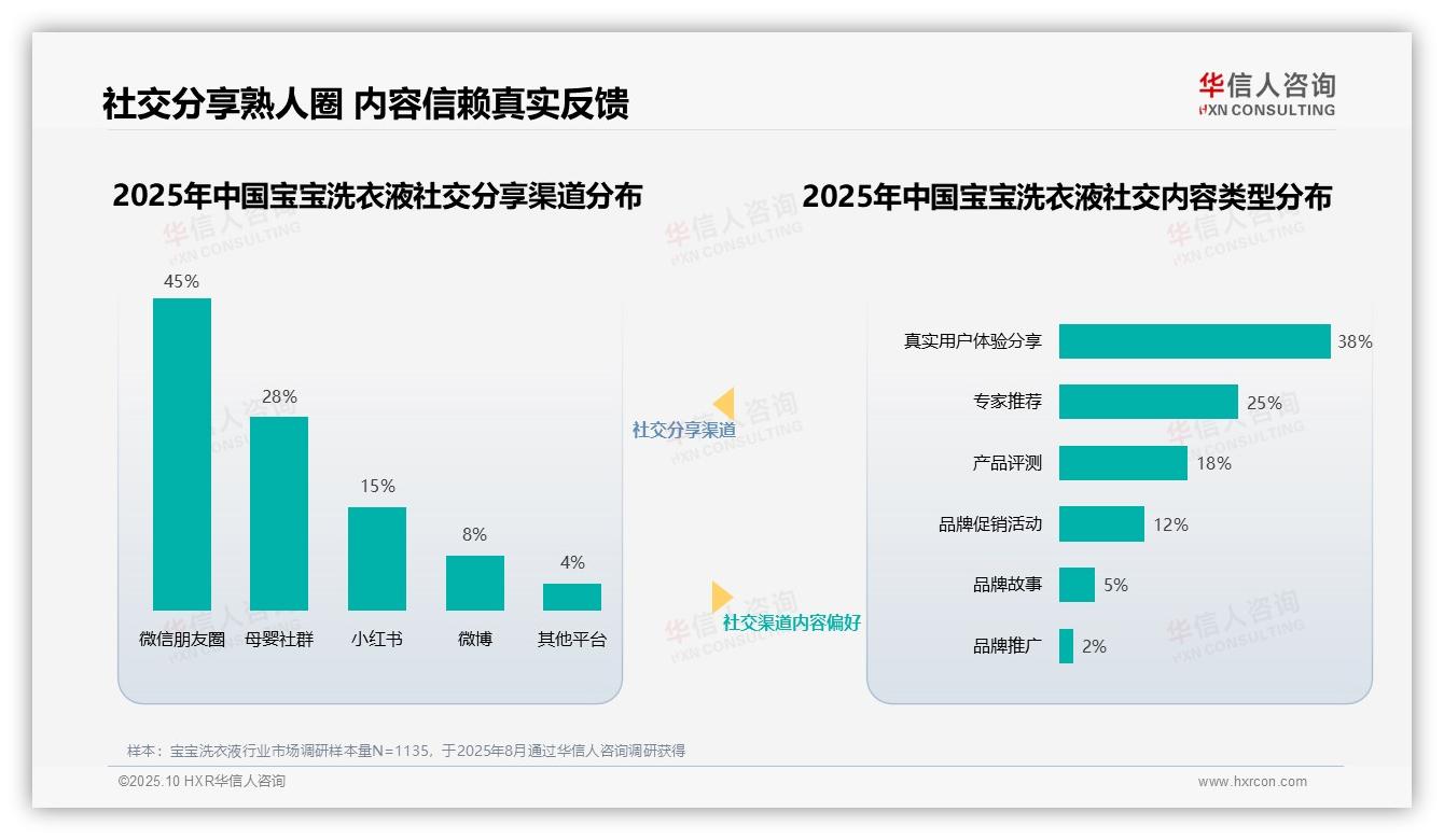 行业风向：华信人咨询报告提出77%消费者信赖育儿专家和宝妈分享-2025年10月-宝宝洗衣液-38