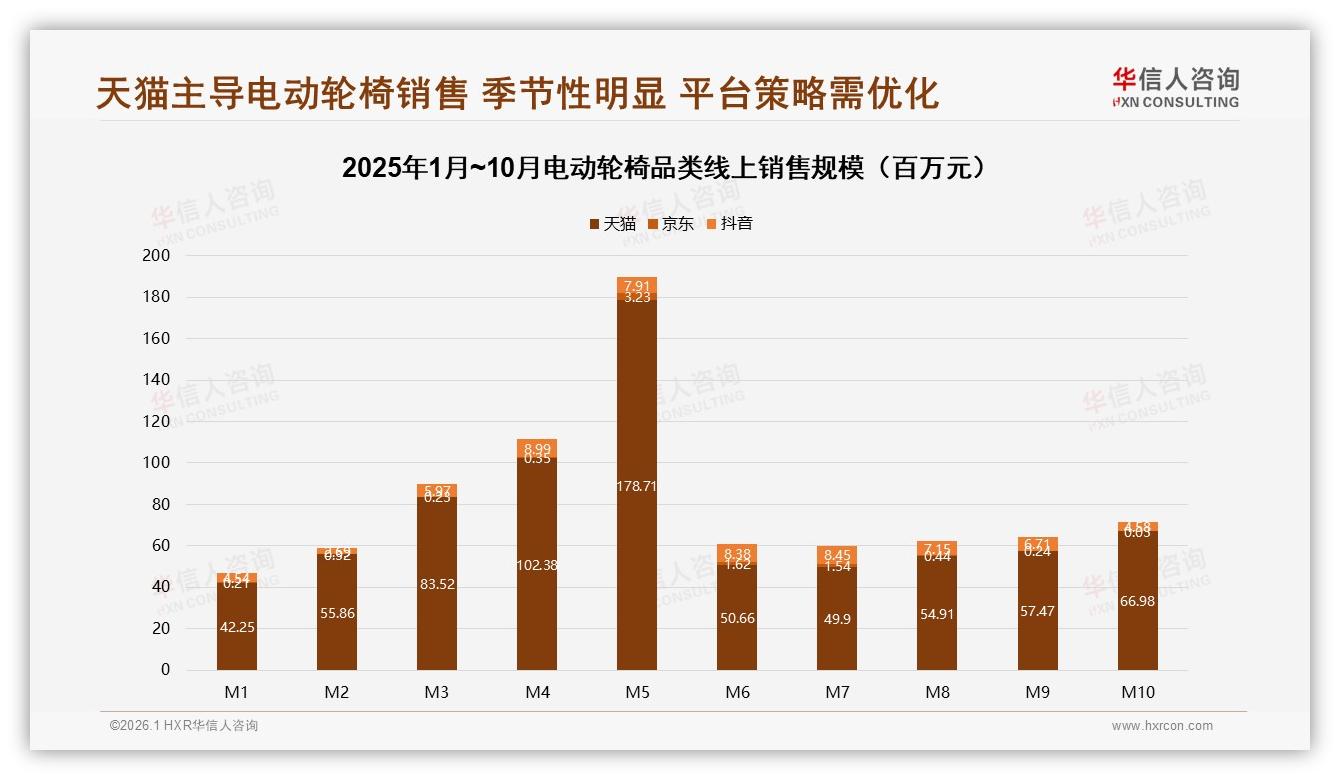天猫电动轮椅85%渠道份额，华信人咨询年度复盘：4月销售峰值破2.5亿元-2026年1月-电动轮椅-38