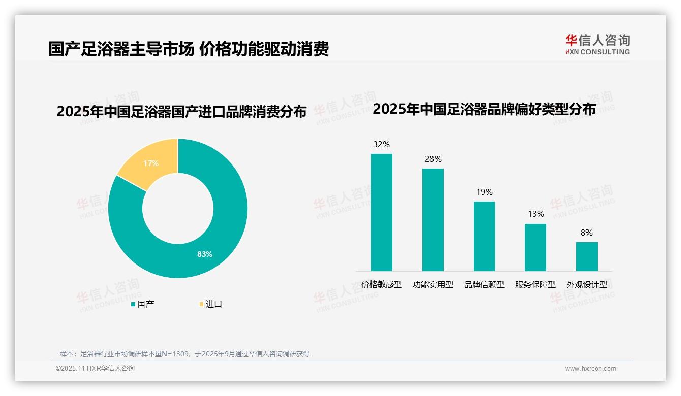 83%足浴器消费者偏好国产品牌——华信人咨询报告深度解析-2025年11月-足浴器-38