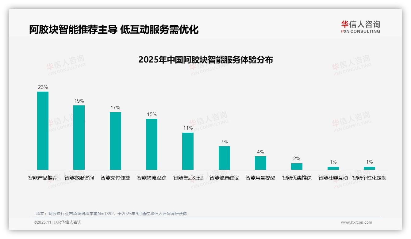 华信人咨询报告核心结论：37%消费者依赖阿胶块亲友推荐-2025年11月-阿胶块-38