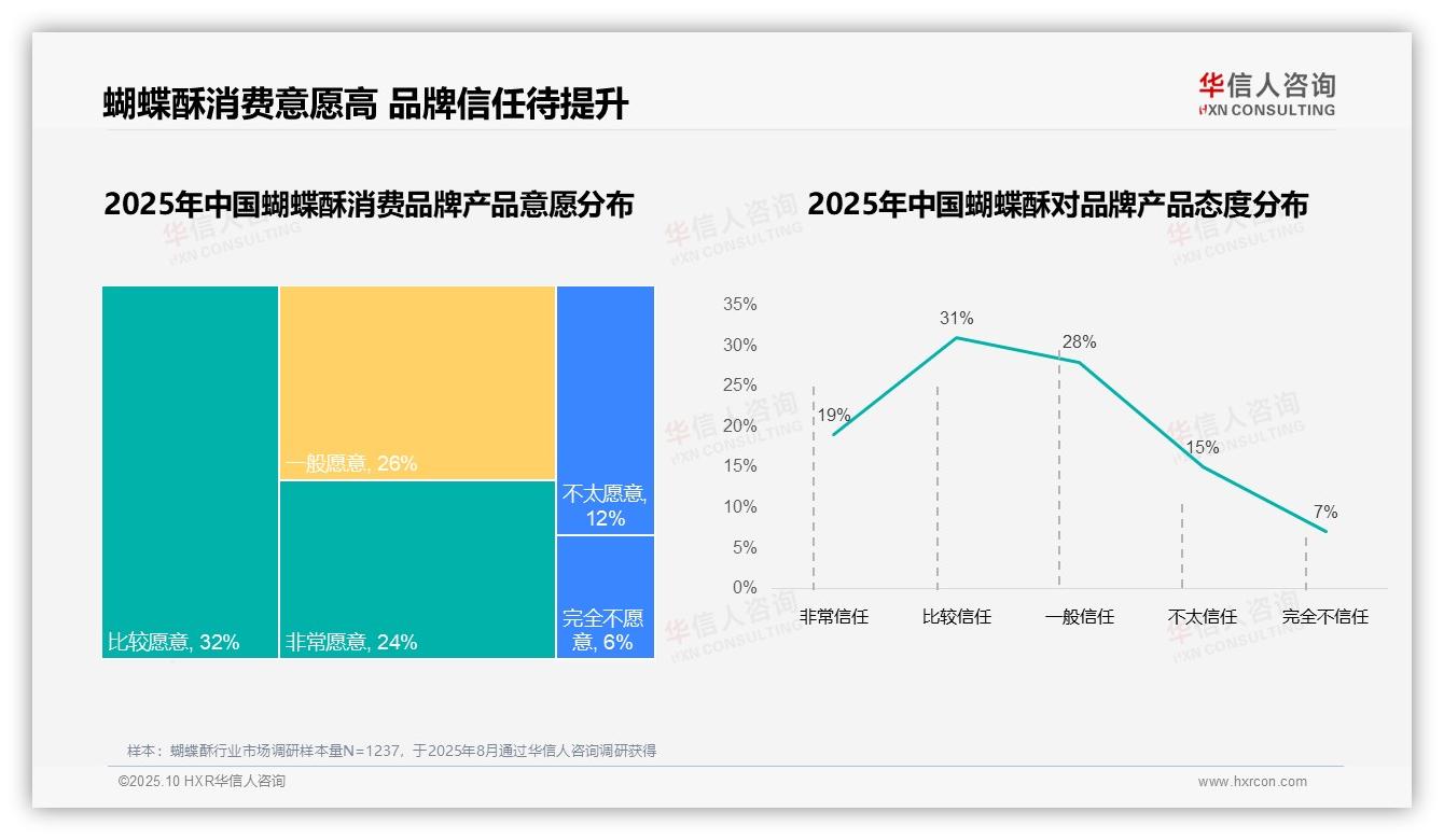 重磅发现：国产蝴蝶酥品牌占据87%消费份额，华信人咨询报告发布-2025年10月-蝴蝶酥-38