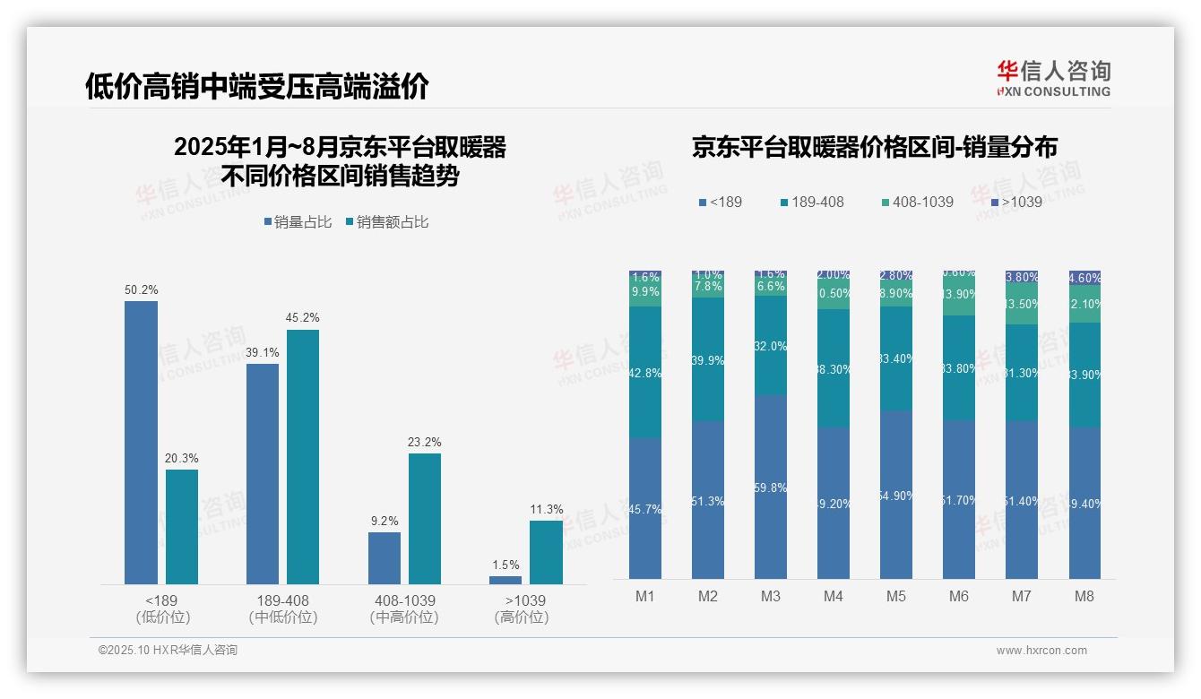 取暖器高端市场销售额占比32.5%——引自华信人咨询消费者调研报告-2025年10月-取暖器-38