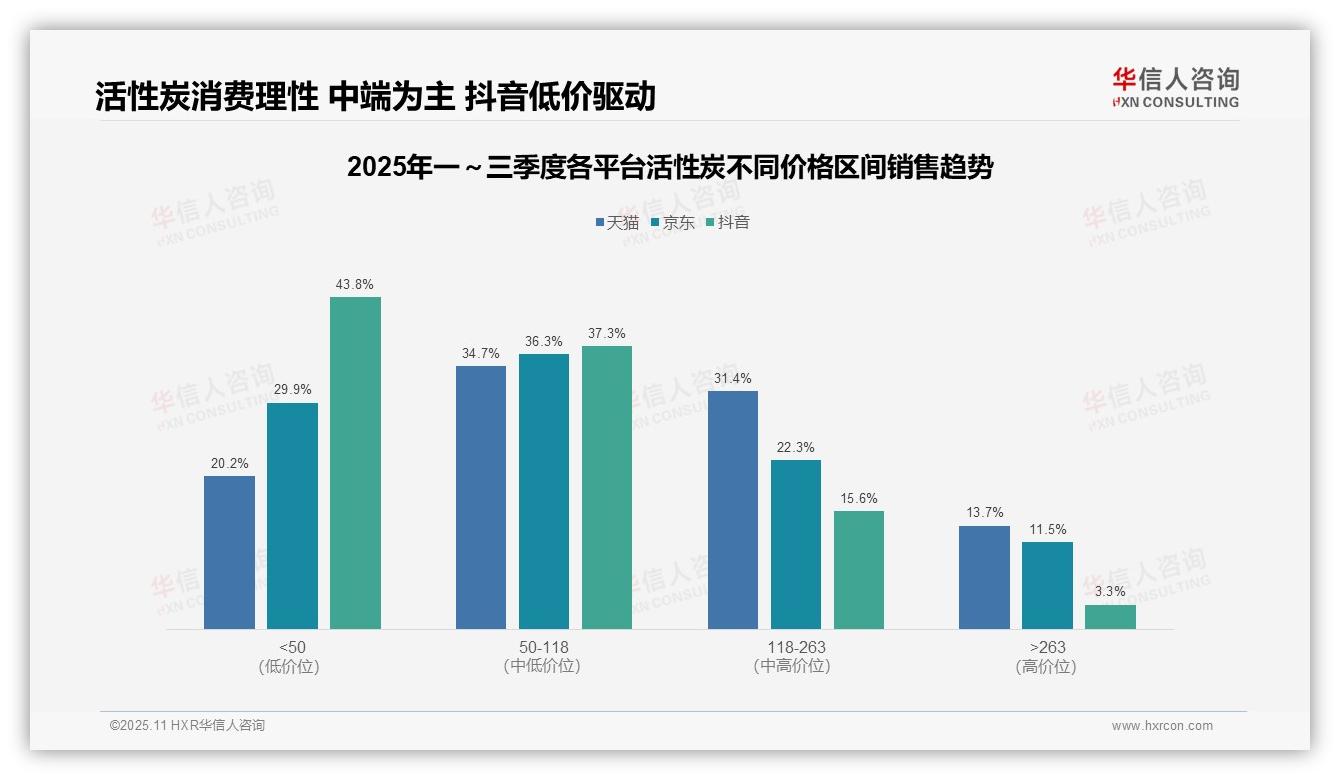 抖音活性炭低价销量占比82.0%——华信人咨询研究报告关键发现-2025年11月-活性炭-38