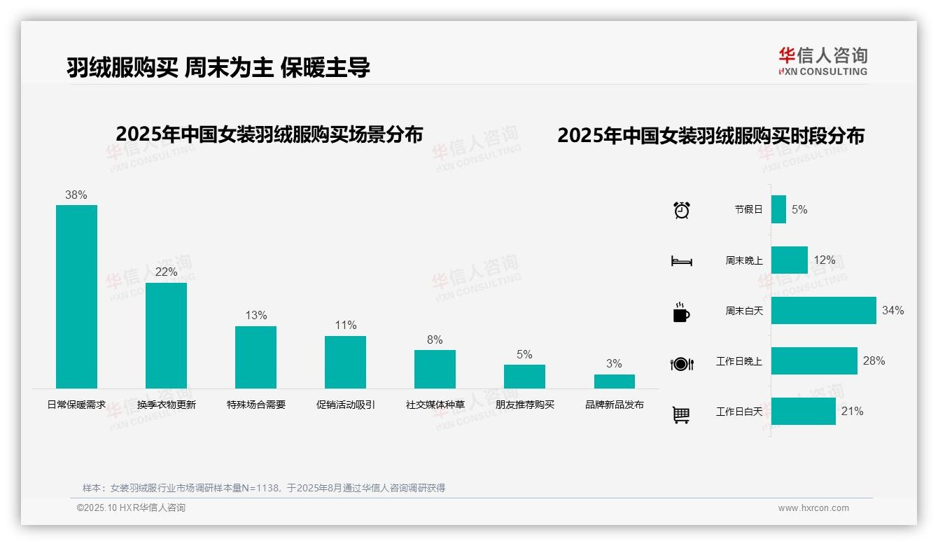 行业风向：华信人咨询报告提出42%消费者初冬购买占主导-2025年10月-女装羽绒服-38
