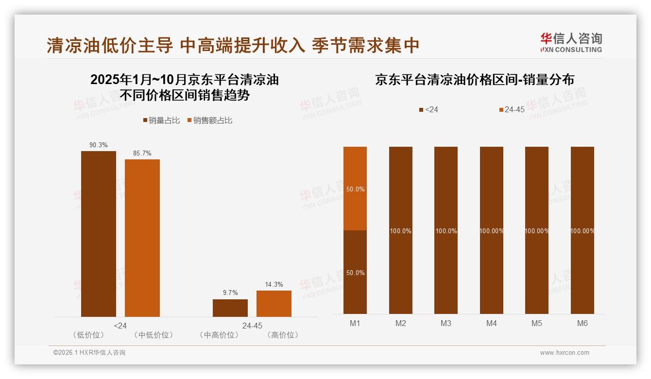 低价45.4%销量高却仅13.5%销售额清凉油中高端33.7%利润蓝海——华信人咨询趋势雷达-2026年1月-清凉油-38
