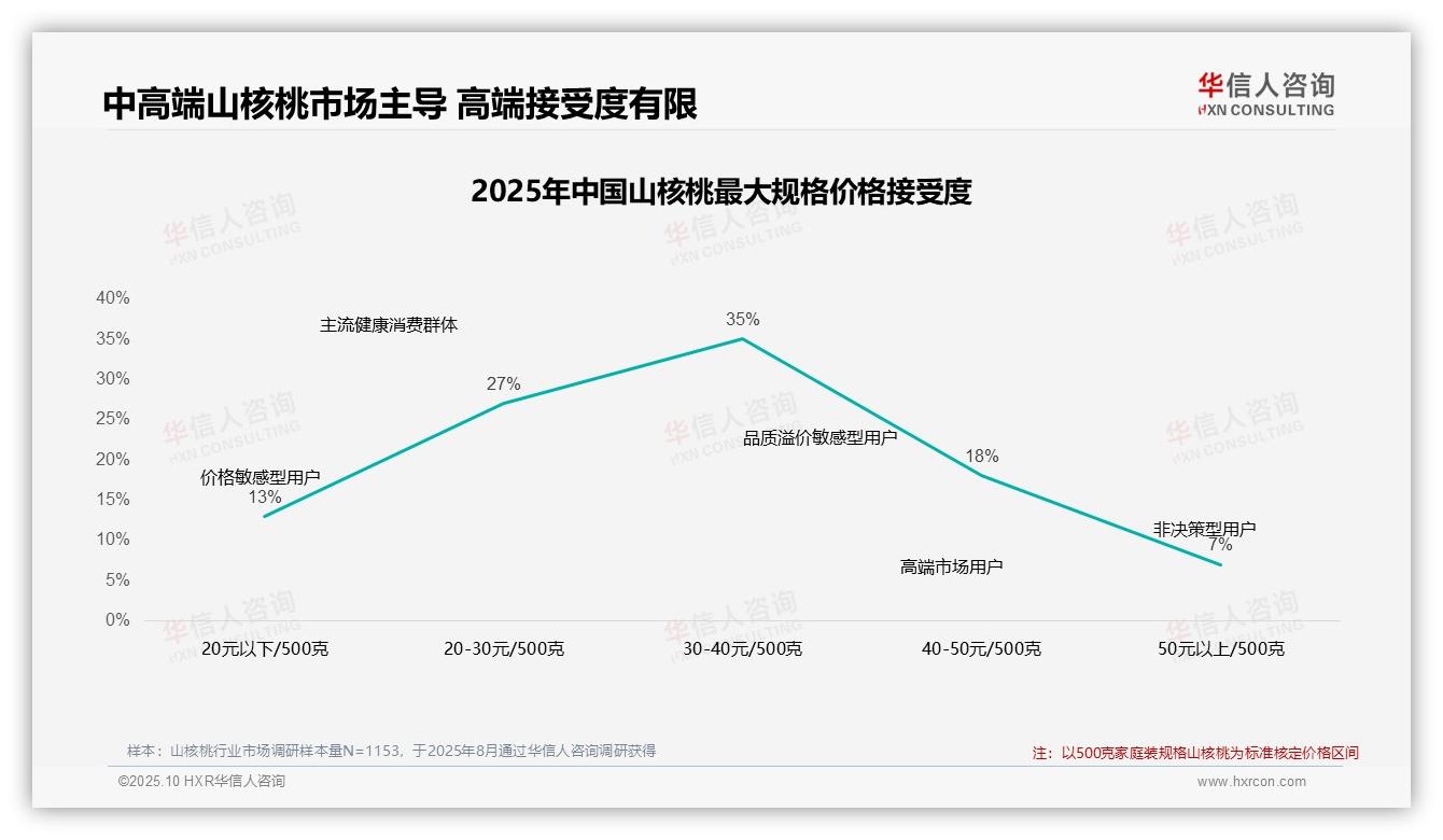 42%消费者涨价后继续购买——华信人咨询研究报告关键发现-2025年10月-山核桃-38