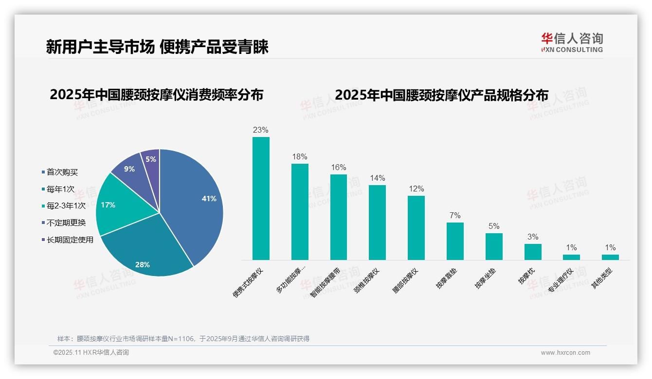 41%消费者首次购买腰颈按摩仪：这一结论来自华信人咨询权威报告-2025年11月-腰颈按摩仪-38