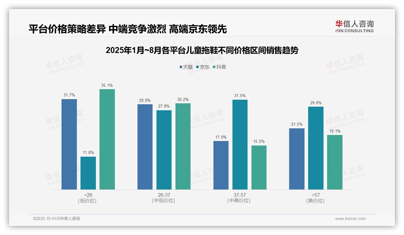 儿童拖鞋中高价销量占比达53.9%——华信人咨询白皮书核心观点-2025年10月-儿童拖鞋-38