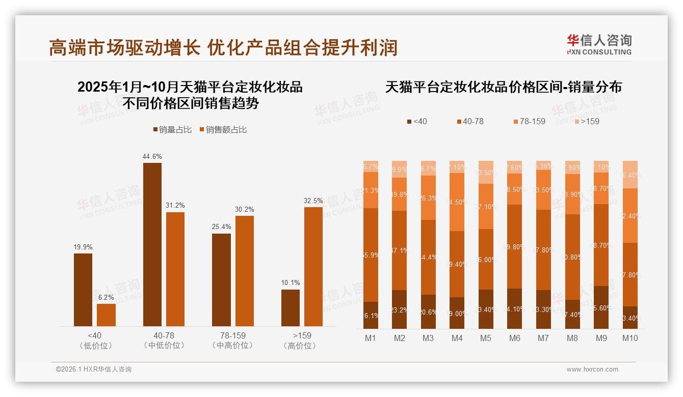 定妆化妆品夏季31%使用高峰，便携喷雾35%包装偏好——华信人咨询热点快读-2026年1月-定妆化妆品-38