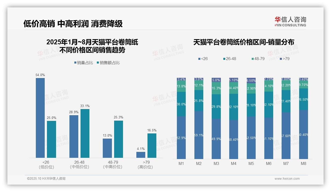华信人咨询报告解读：为何说抖音卷筒纸78.0%销量来自低价产品-2025年10月-卷筒纸-38
