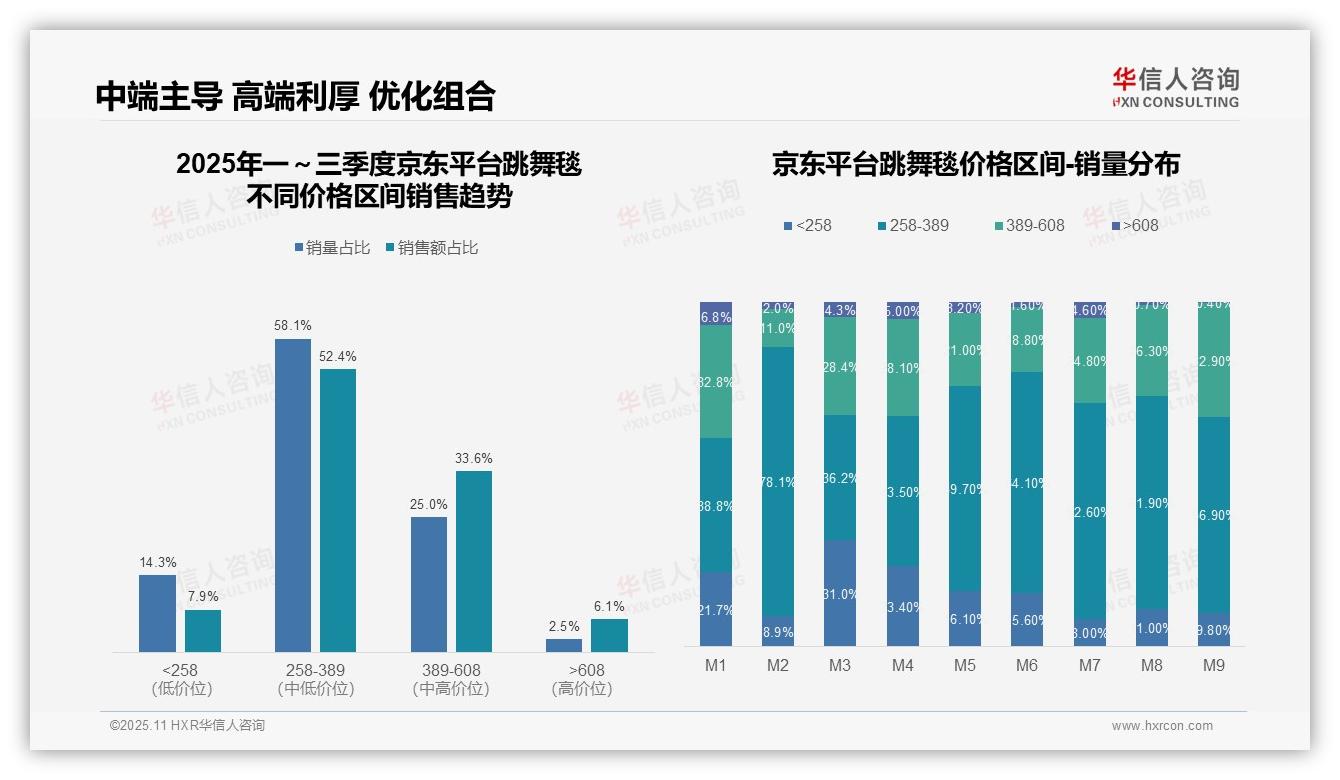 权威印证：华信人咨询调研报告确认67.9%跳舞毯销量来自低价段利润优化是关键-2025年11月-跳舞毯-38