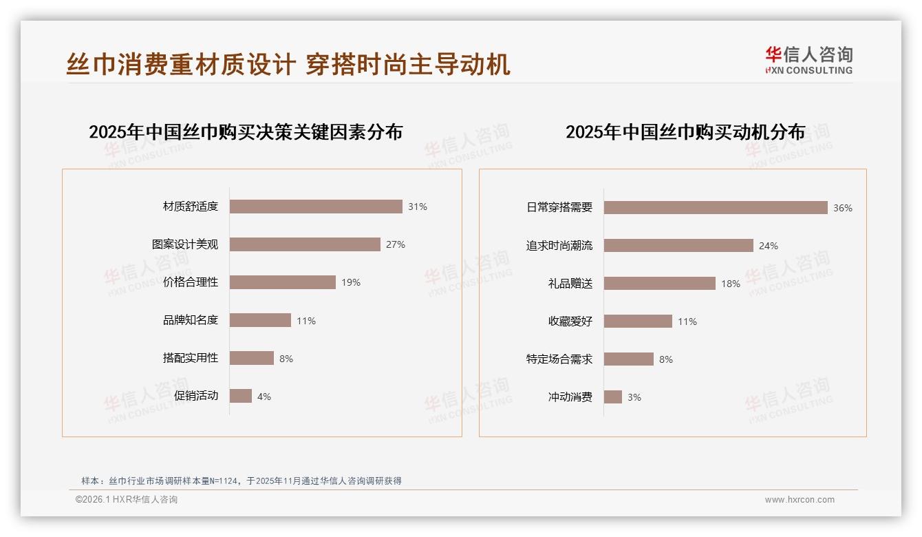 真丝丝巾42%材质偏好主导中端101~300元价格带——华信人咨询报告披露-2026年1月-丝巾-38