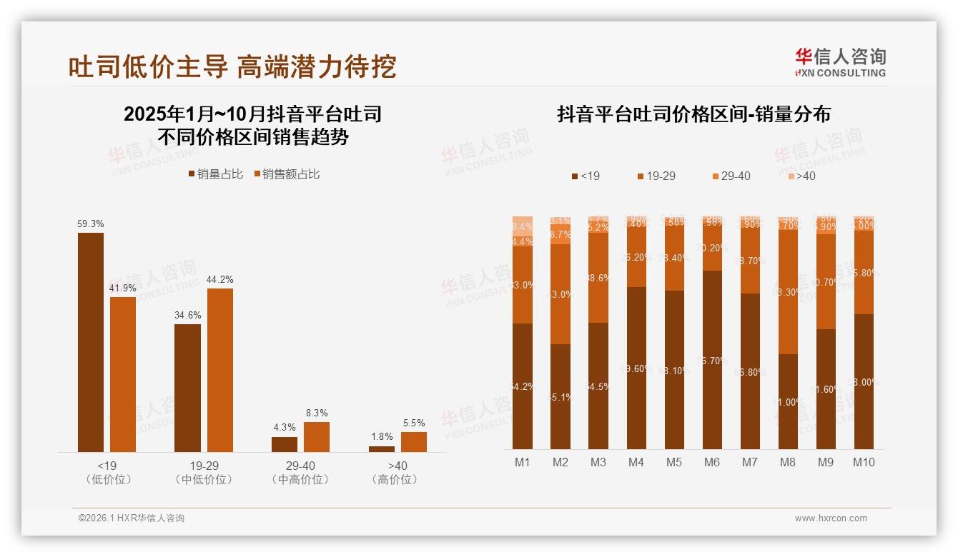 华信人咨询专题解读：87%国产偏好碾压进口，吐司国货崛起正当时-2026年1月-吐司-38