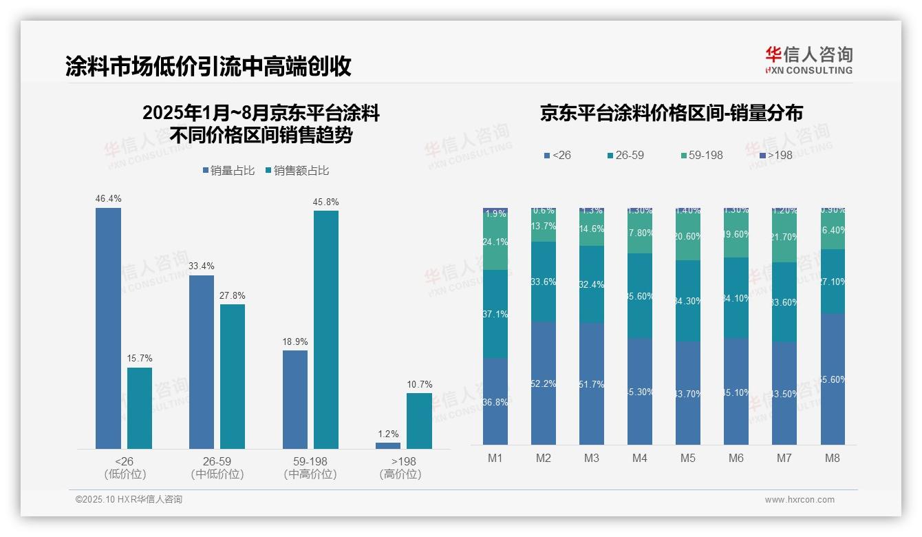 天猫高端涂料占比73.4%消费升级引领市场——华信人咨询研究报告关键发现-2025年10月-涂料-38