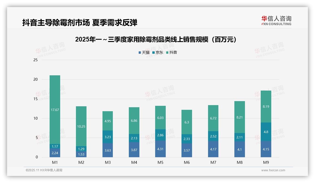 抖音主导家用除霉剂市场，占比63%，华信人咨询报告给出权威数据-2025年11月-家用除霉剂-38