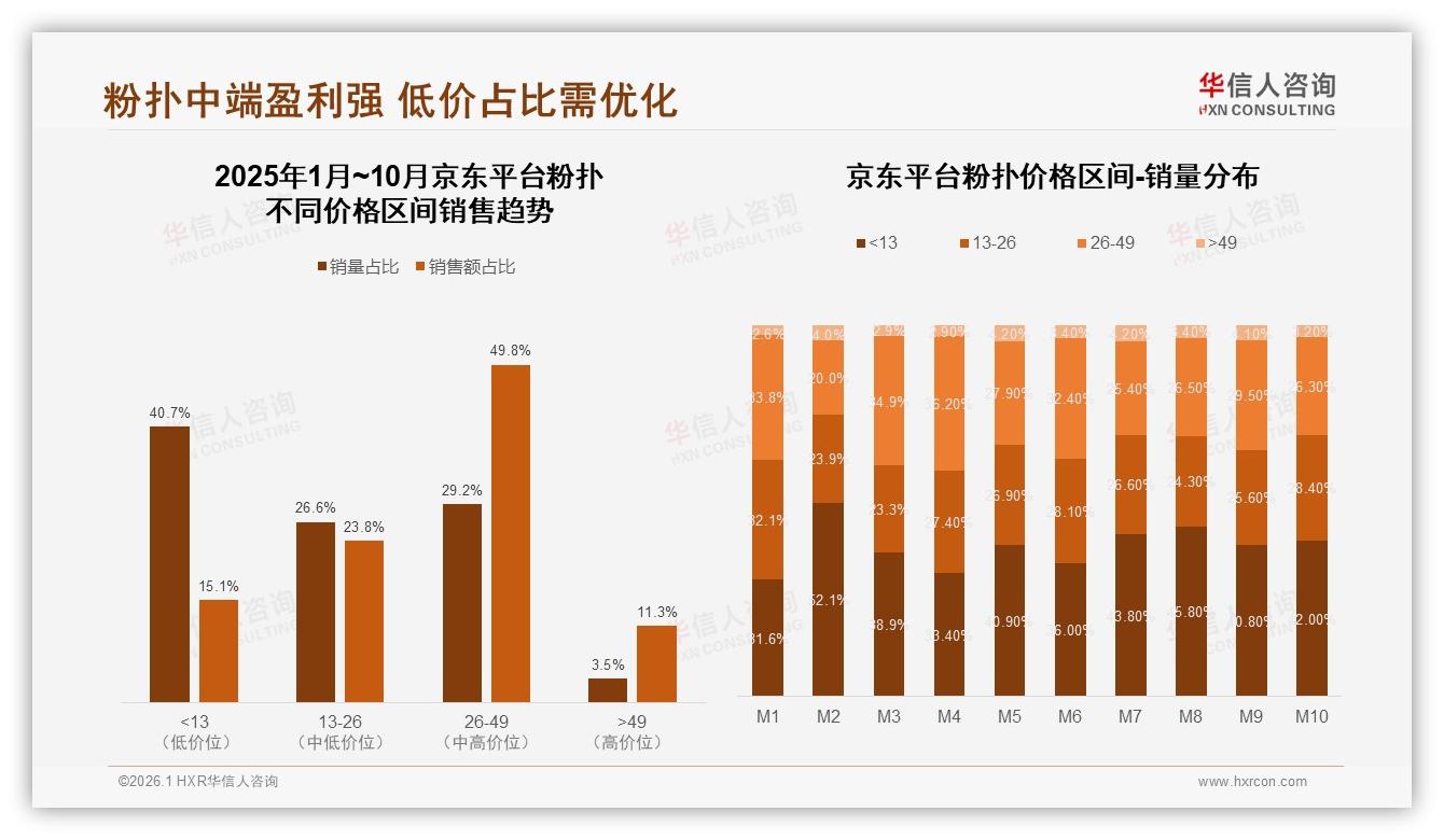 42%消费者价格涨一成仍买粉扑，中端26~49元成利润护城河——华信人咨询报告披露-2026年1月-粉扑-38