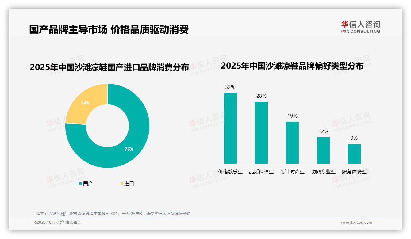 华信人咨询证实：76%消费者偏好国产品牌-2025年10月-沙滩凉鞋-38