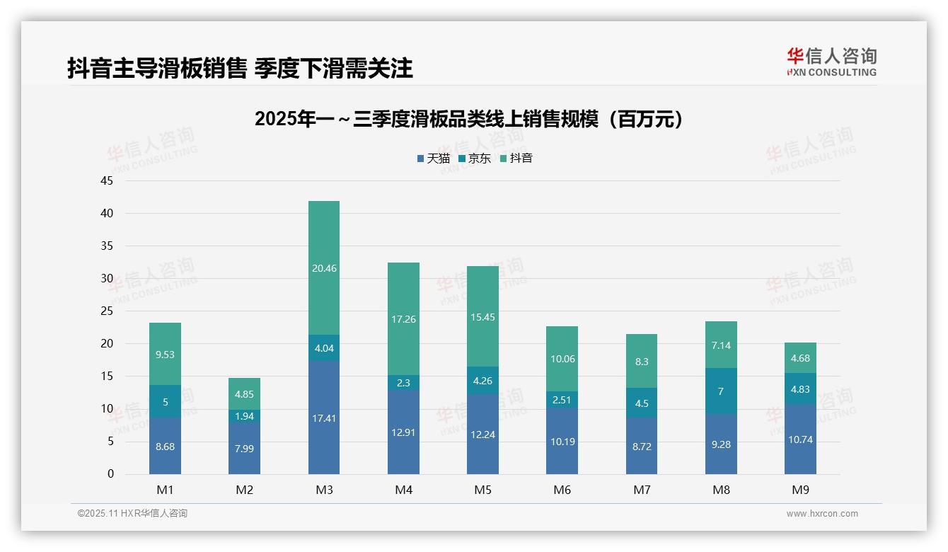 一文读懂抖音销售份额63.7%占据主导：华信人咨询报告精编-2025年11月-滑板-38