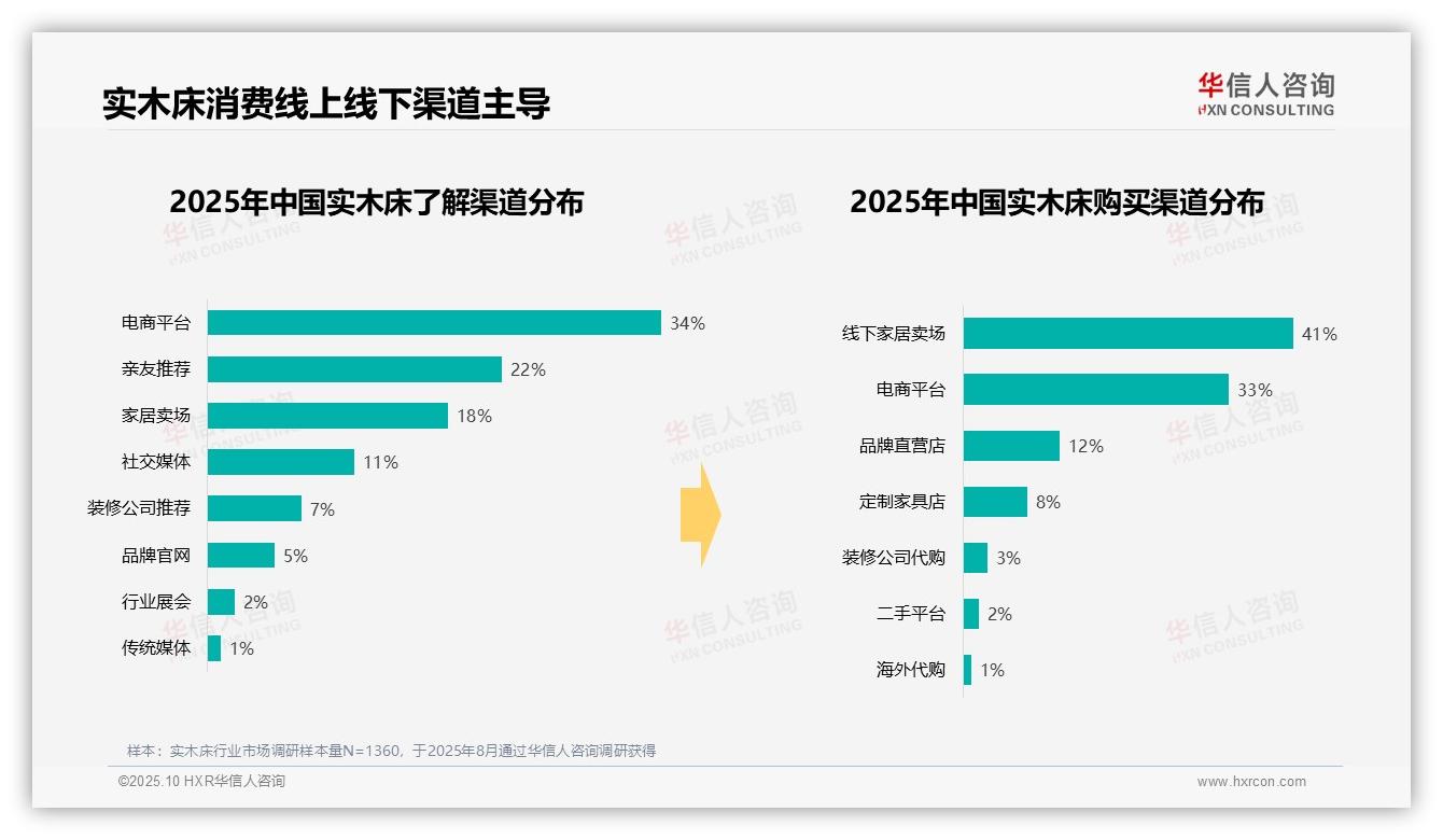 数据说话：华信人咨询报告指出38%采购源于新房装修-2025年10月-实木床-38