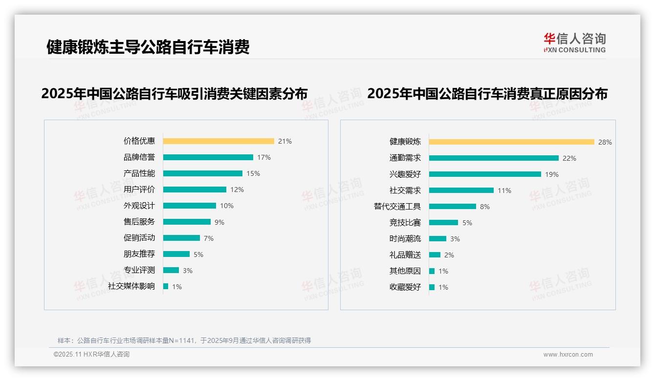 健康锻炼驱动28%公路自行车消费——华信人咨询市场研究报告-2025年11月-公路自行车-38