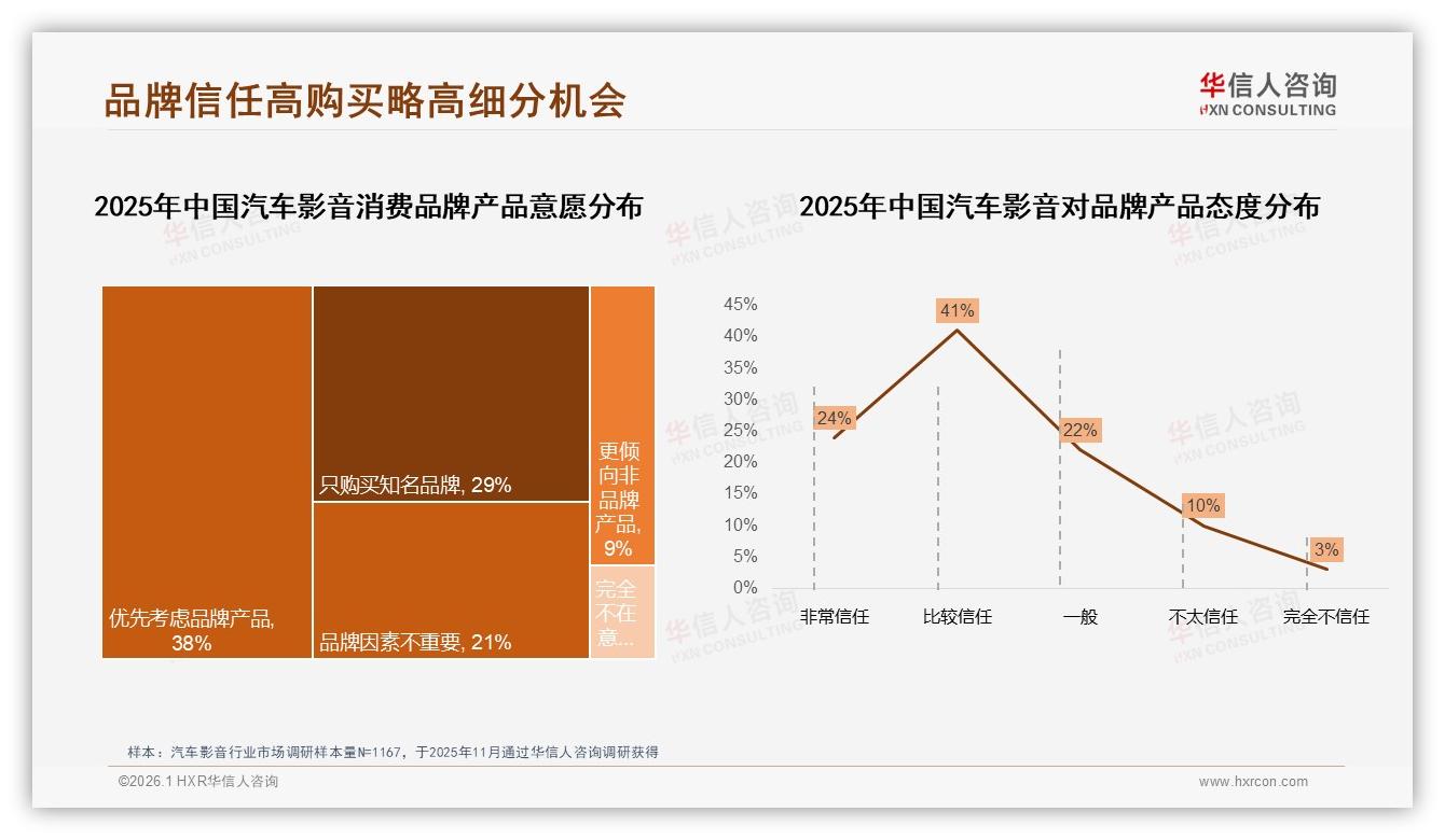 43%新用户撬动汽车影音增量，导航主机21%需求最强——华信人咨询最新研报-2026年1月-汽车影音-38