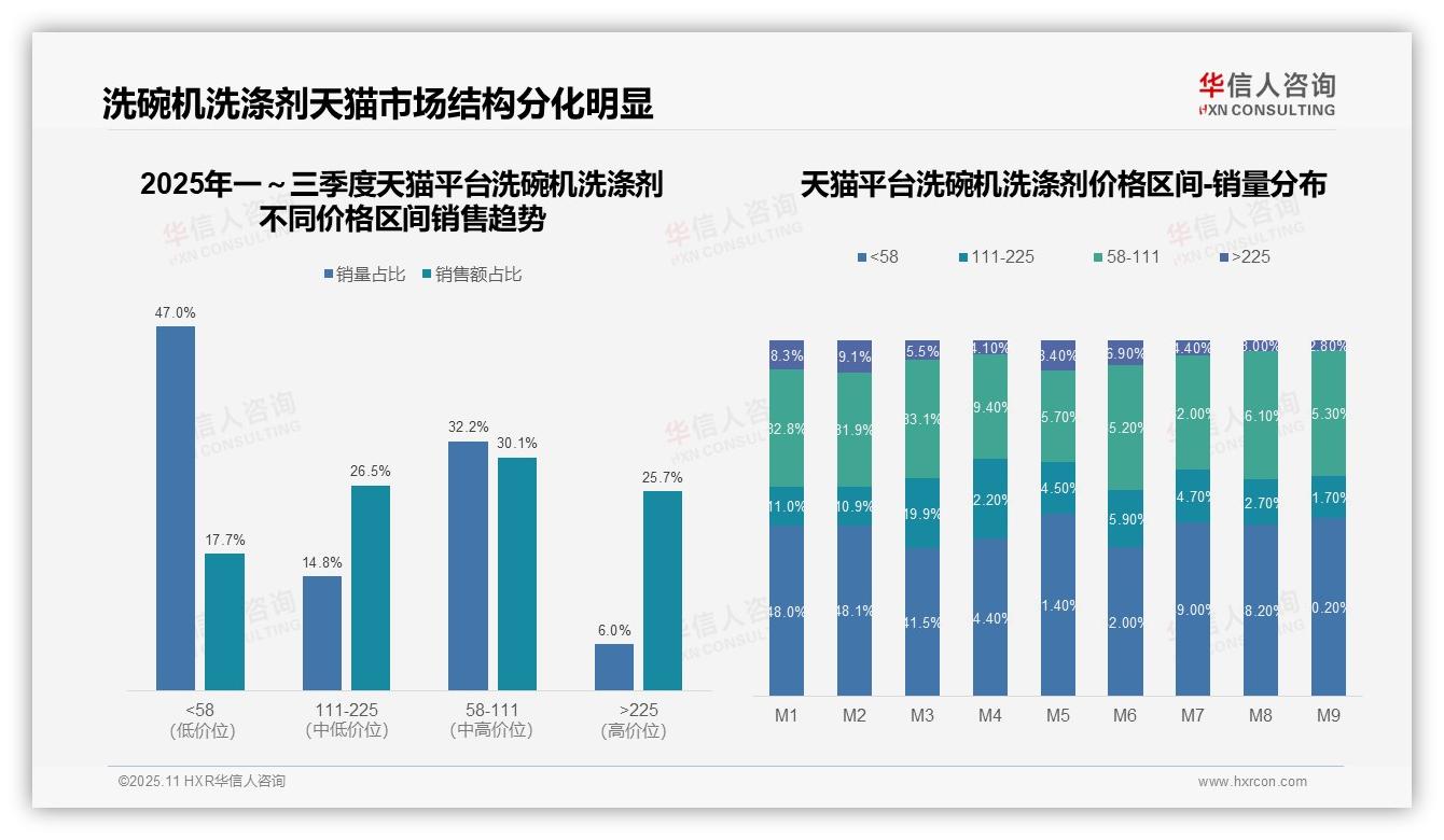 抖音高端洗碗机洗涤剂销售占比46.1%，华信人咨询报告给出权威数据-2025年11月-洗碗机洗涤剂-38