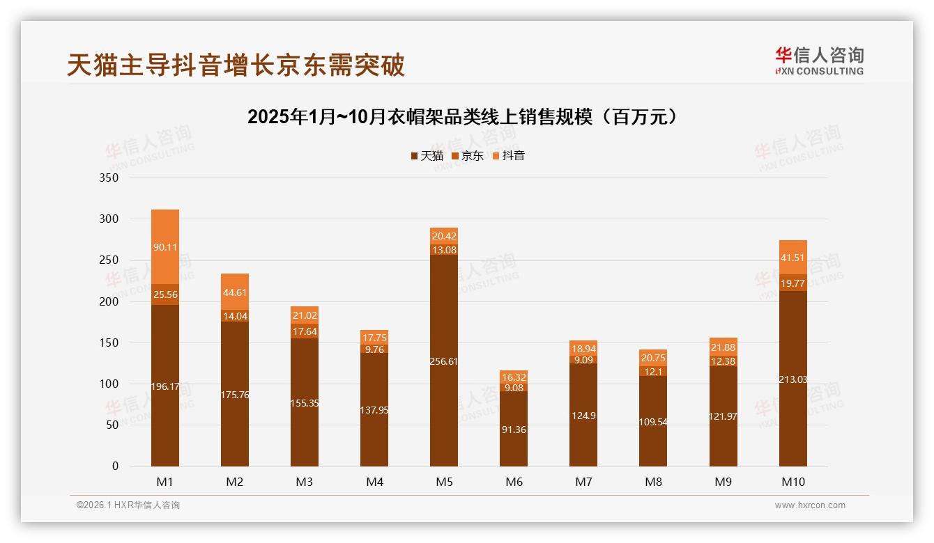 华信人咨询行业观察：春季31%购买高峰叠加新房装修，场景化营销激活衣帽架销量-2026年1月-衣帽架-38
