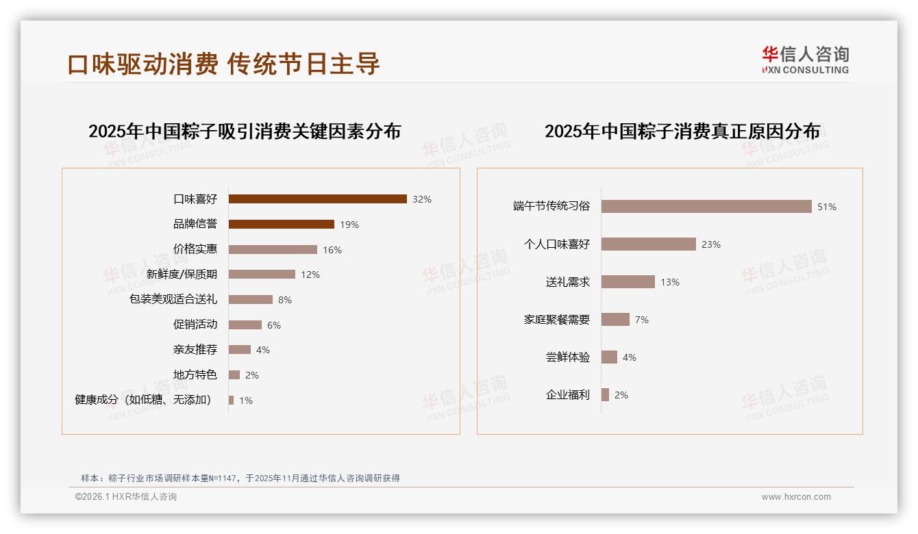 粽子口味价格双核驱动32%消费者首选味道，41%锁定3~5元单价——华信人咨询报告披露-2026年1月-粽子-38