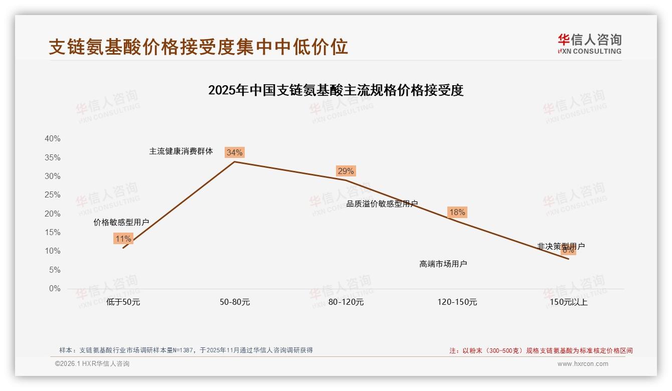 华信人咨询消费研究：中端价格129~219元贡献42%销售额成利润核心，高低两端分化-2026年1月-支链氨基酸-38