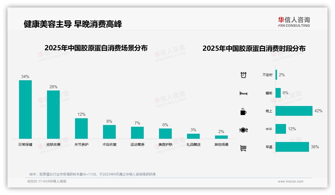 数据说话：华信人咨询报告指出42%消费者单次支出百至三百元-2025年11月-胶原蛋白-38