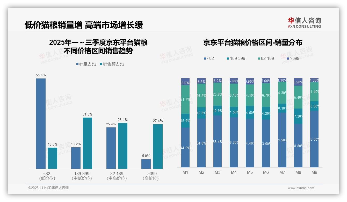 抖音猫粮低价销量占比73.7%——引自华信人咨询消费者调研报告-2025年11月-猫粮-38