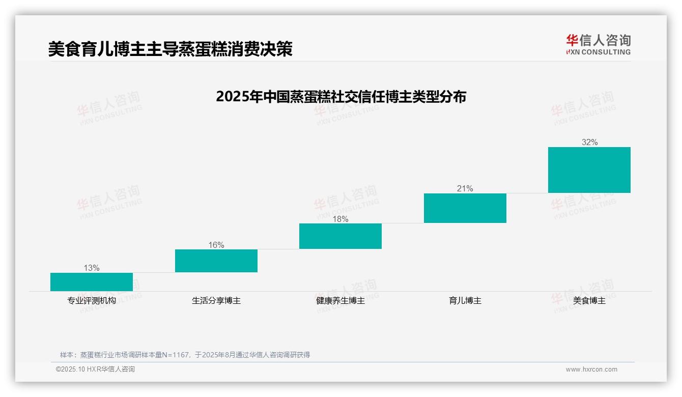 美食博主32%信任度主导蒸蛋糕消费，华信人咨询报告给出权威数据-2025年10月-蒸蛋糕-38