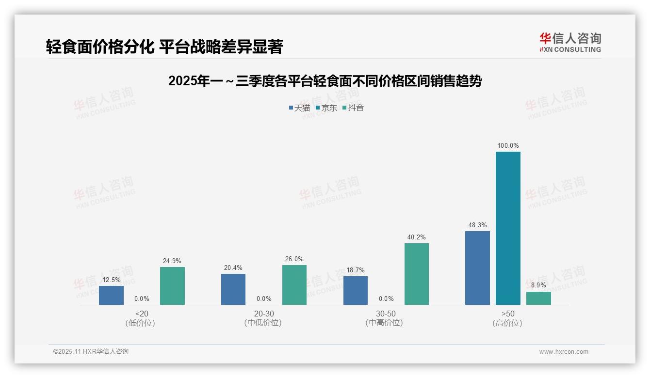 官方数据：华信人咨询报告显示高端轻食面销售额占比48.3%-2025年11月-轻食面-38