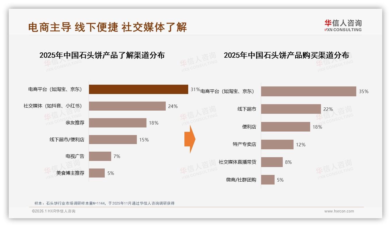 电商平台31%了解35%购买石头饼，抖音84%增幅成新通路——华信人咨询石头饼品类年报-2026年1月-石头饼-38