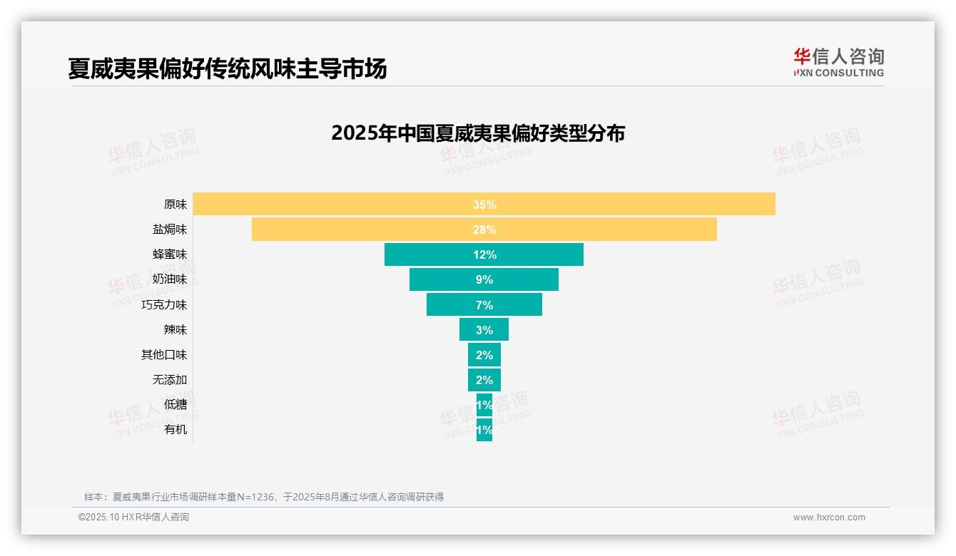 夏威夷果消费者35%偏好原味风味——华信人咨询市场研究报告-2025年10月-夏威夷果-38
