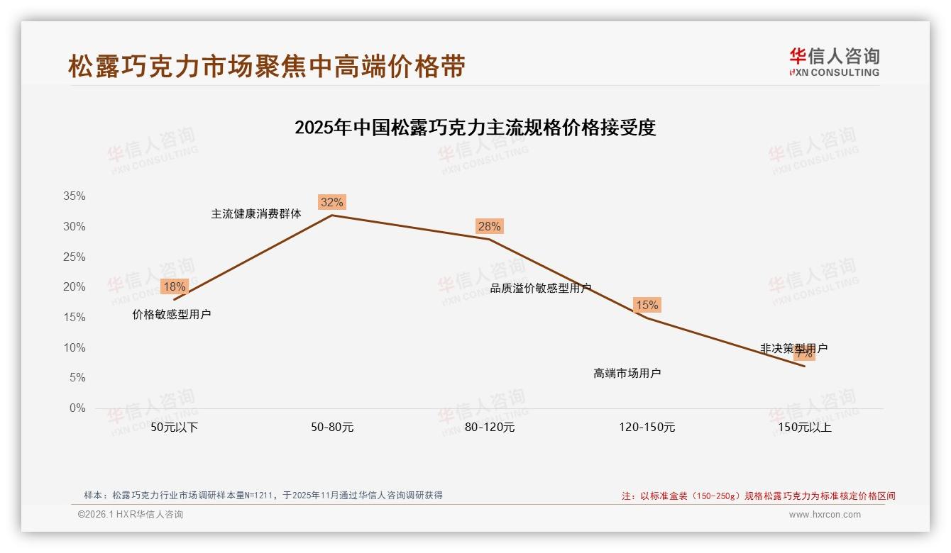 冬季43%销量爆发松露巧克力礼盒150元价格带机会窗口——华信人咨询年度复盘-2026年1月-松露巧克力-38
