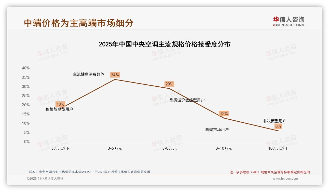 华信人咨询最新研报：68%消费者首次购买中央空调，新装红利引爆节能赛道-2026年1月-中央空调-38