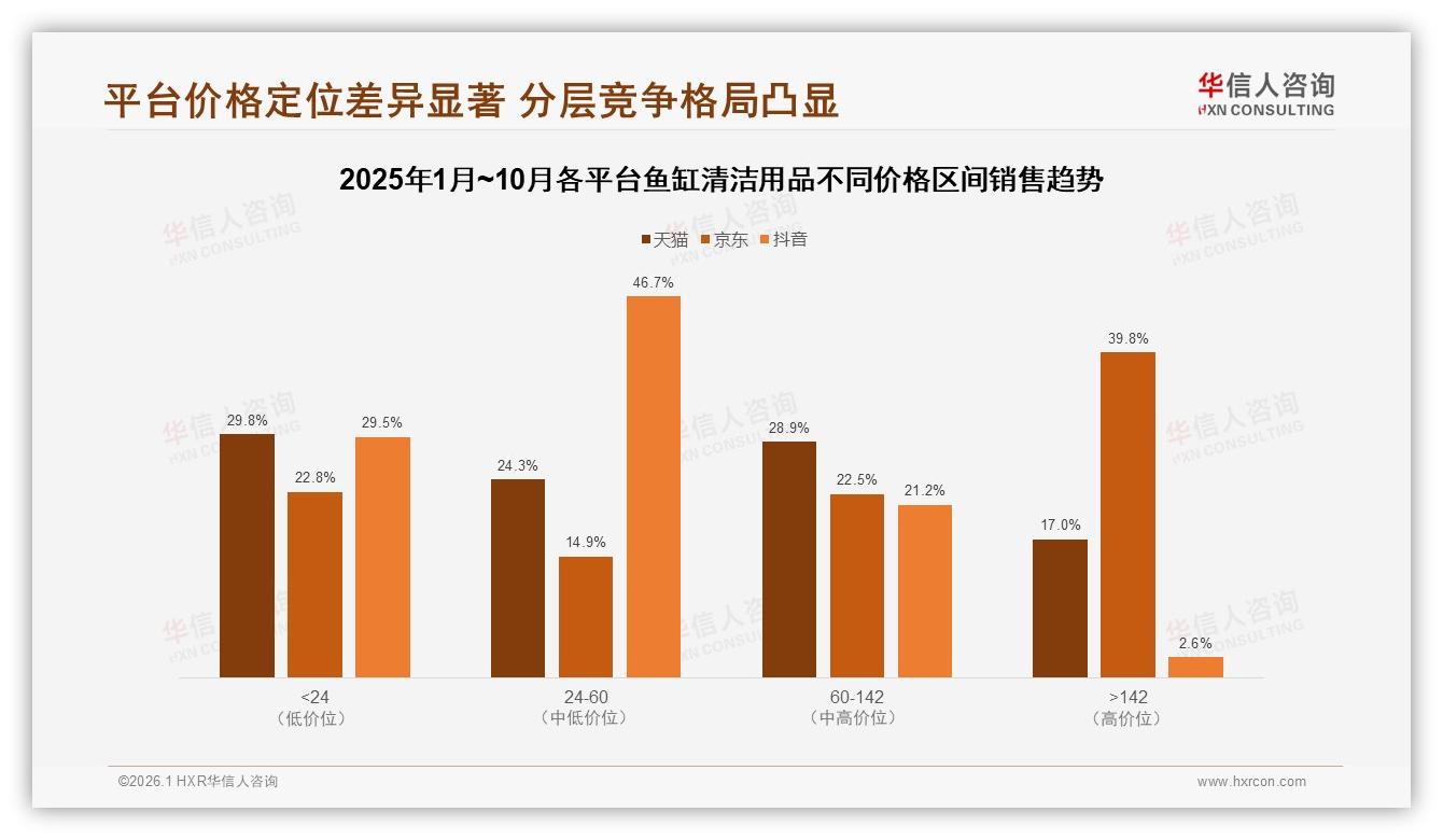 鱼缸清洁用品低价68.6%销量倒挂，60~142元贡献28.9%销售额——华信人咨询趋势雷达-2026年1月-鱼缸清洁用品-38