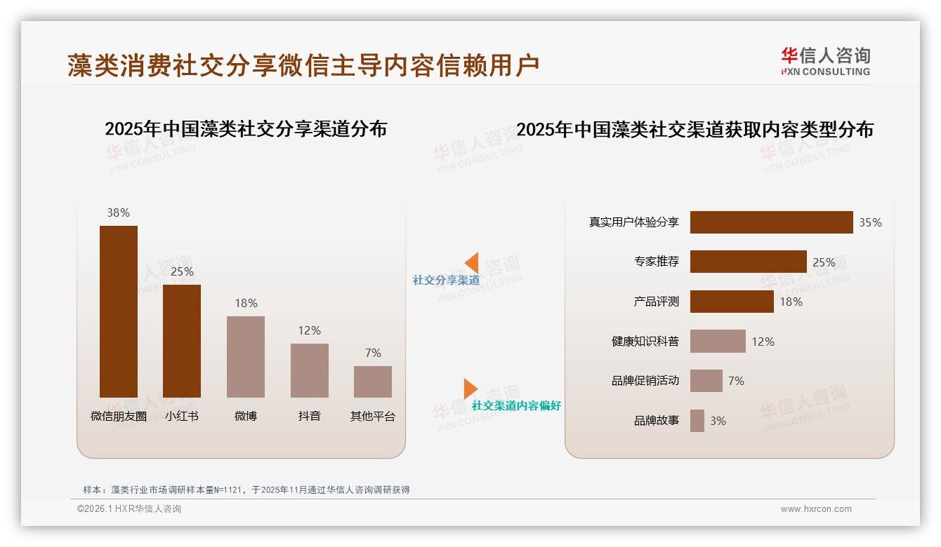 华信人咨询年度复盘：线上购买57%主导藻类销售，社交口碑28%触达-2026年1月-藻类-38