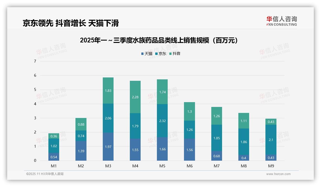 中高端水族药品贡献39.6%销售额，华信人咨询报告给出权威数据-2025年11月-水族药品-38