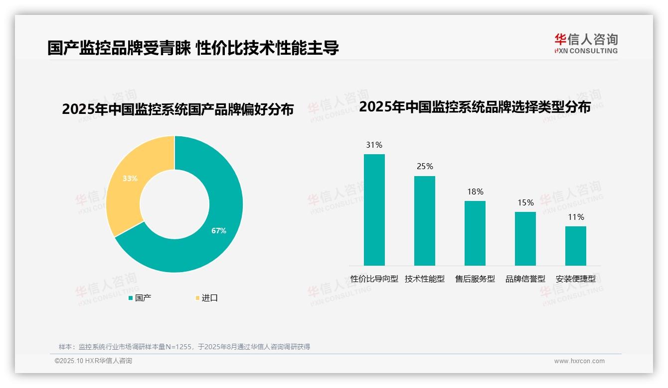 67%消费者选择国产品牌——华信人咨询研究报告关键发现-2025年10月-监控系统-38