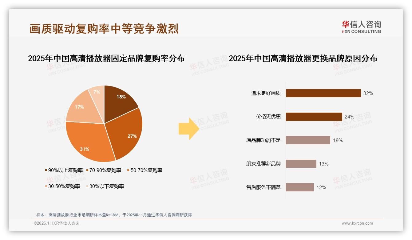 华信人咨询研报速览：54%用户愿推荐高清播放器，但28%嫌使用频率低拉低口碑-2026年1月-高清播放器-38