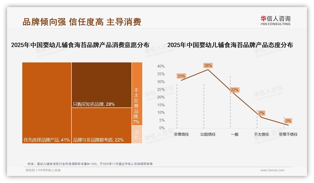 73%国产占比主导婴幼儿辅食海苔，安全优先型34%妈妈愿为国货买单——华信人咨询权威报告发布-2026年1月-婴幼儿辅食海苔-38