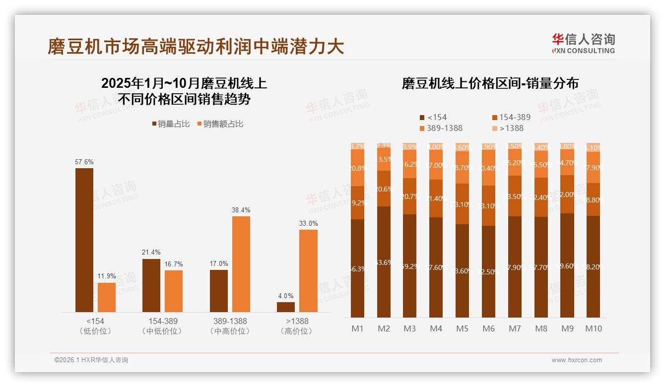 34%消费者通过电商平台了解磨豆机，线上渠道成绝对主场——华信人咨询报告披露-2026年1月-磨豆机-38