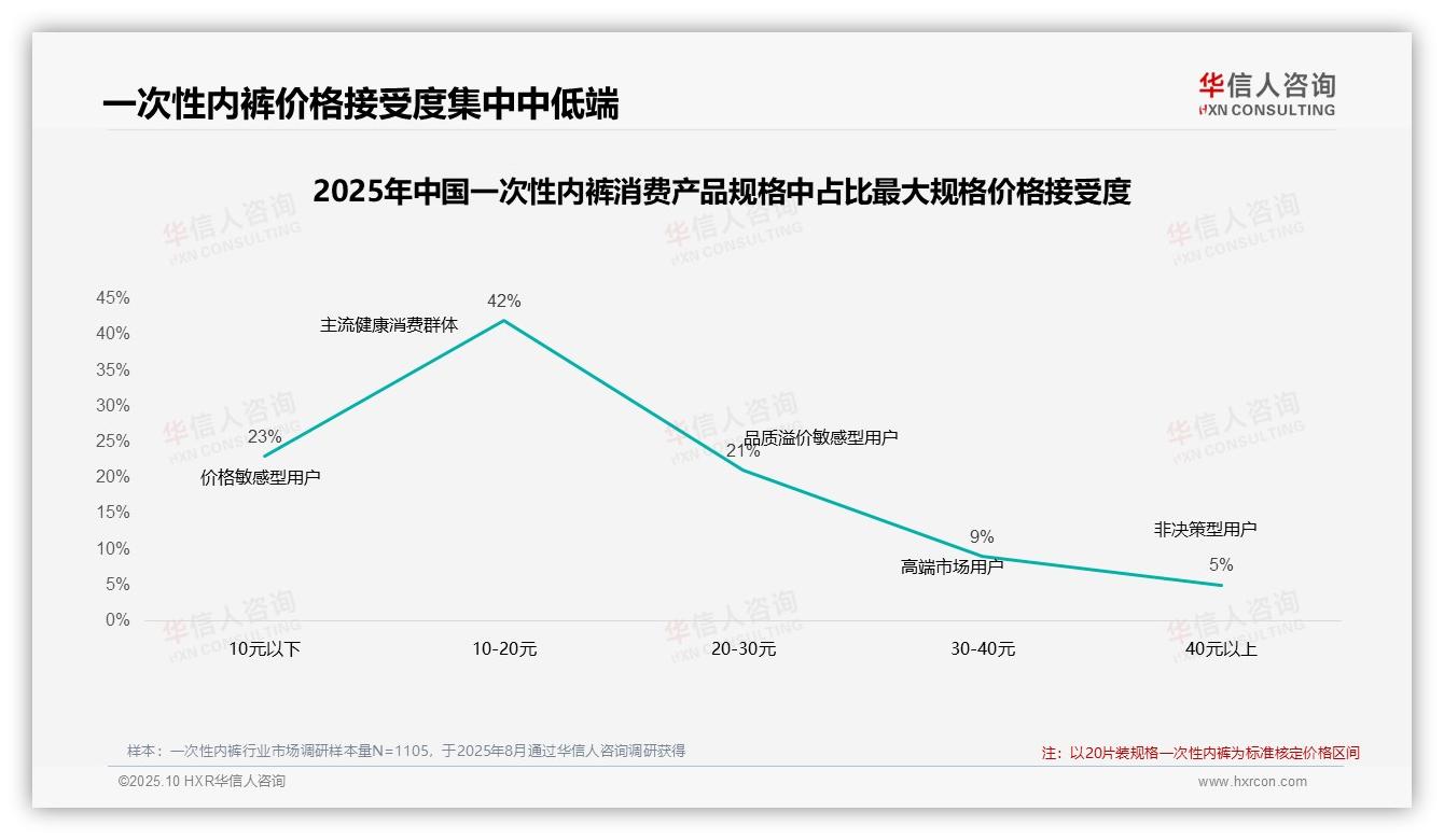 47%消费者在价格上涨10%后仍购买一次性内裤：这一结论来自华信人咨询权威报告-2025年10月-一次性内裤-38